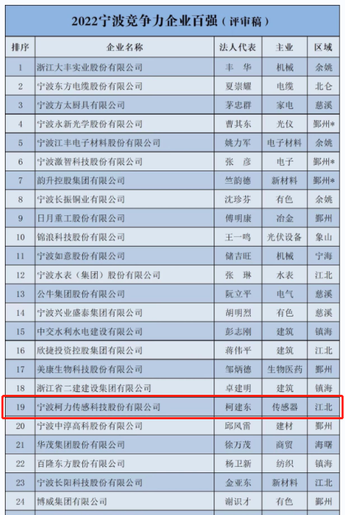 喜报！开运体育传感登榜2022宁波市企业百强