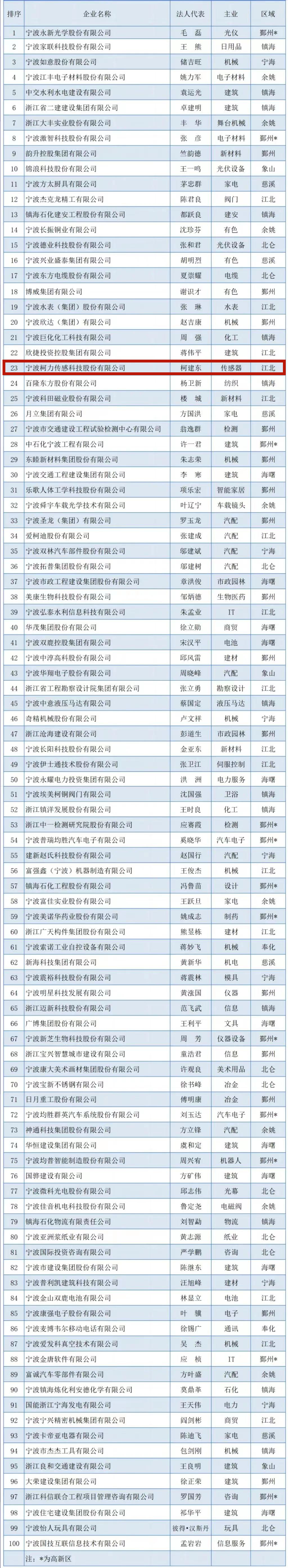 2023宁波企业百强榜出炉！开运体育传感荣登竞争力企业百强榜单！