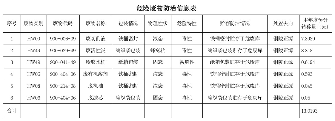 关于安徽开运体育电气制造有限公司向社会公开2025年度危险废物污染防治信息的公示