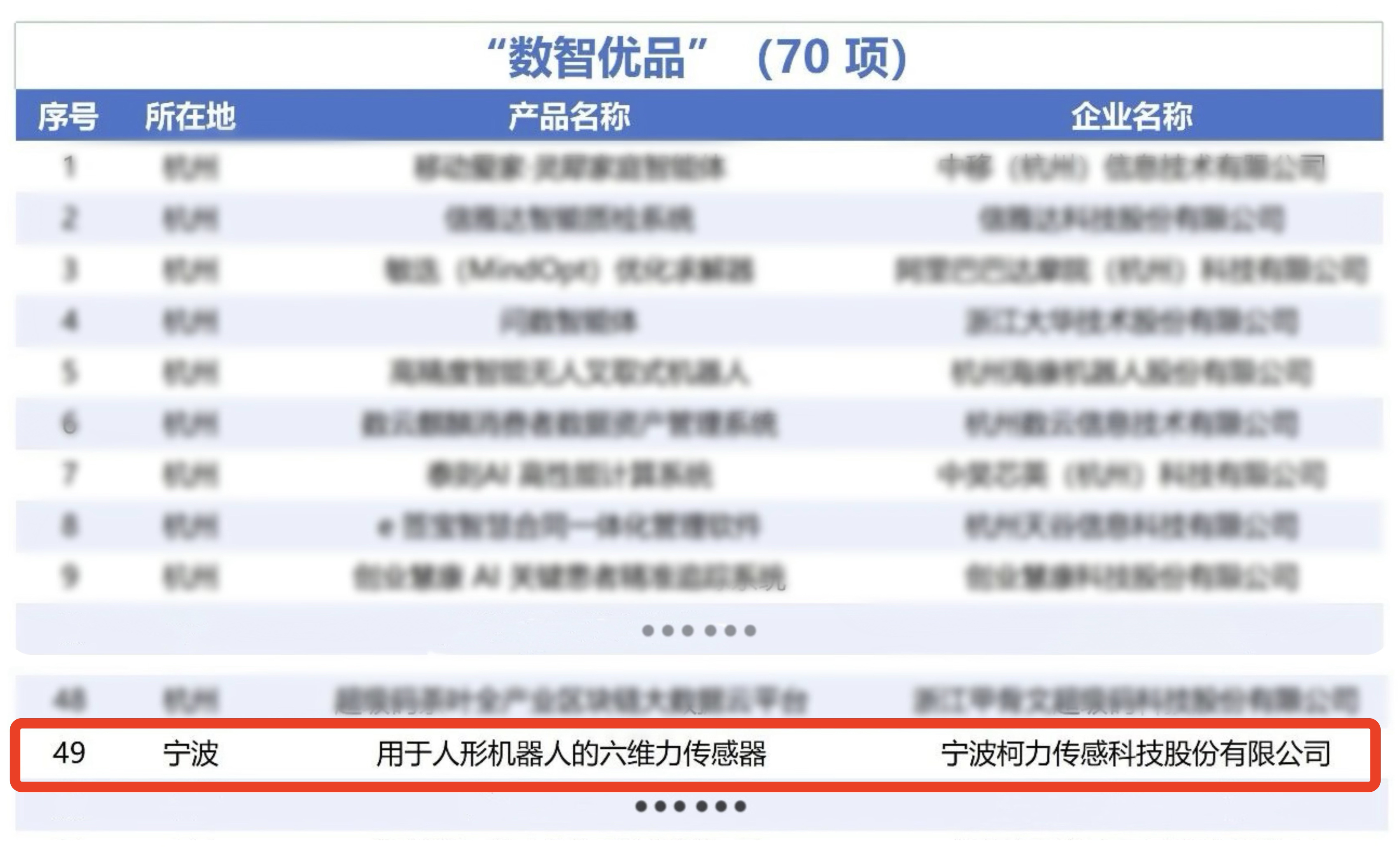 省级荣誉！开运体育传感“用于人形机器人的六维力传感器”入选浙江省人工智能“数智优品”